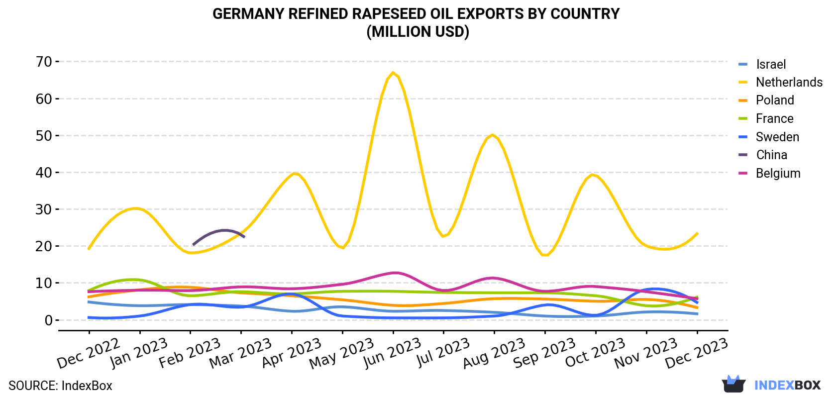 Germany Refined Rapeseed Oil Exports By Country (Million USD)