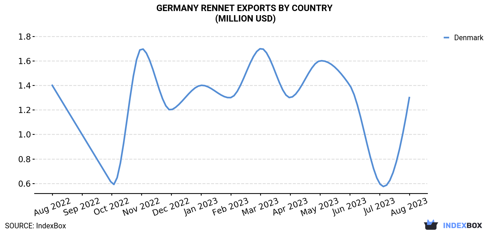 Germany Rennet Exports By Country (Million USD)
