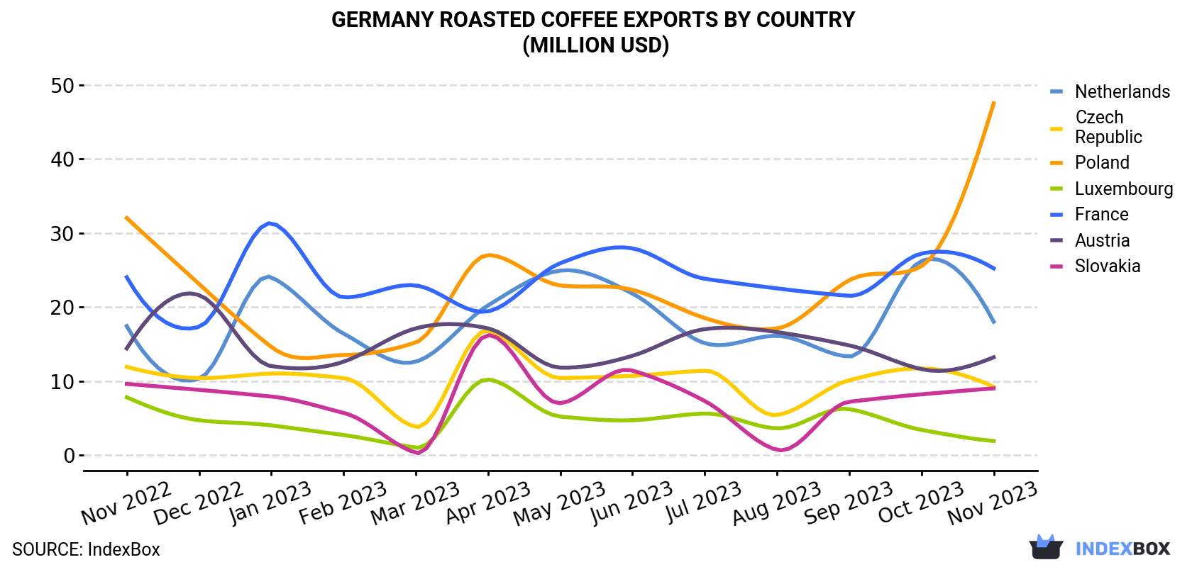 Germany Roasted Coffee Exports By Country (Million USD)