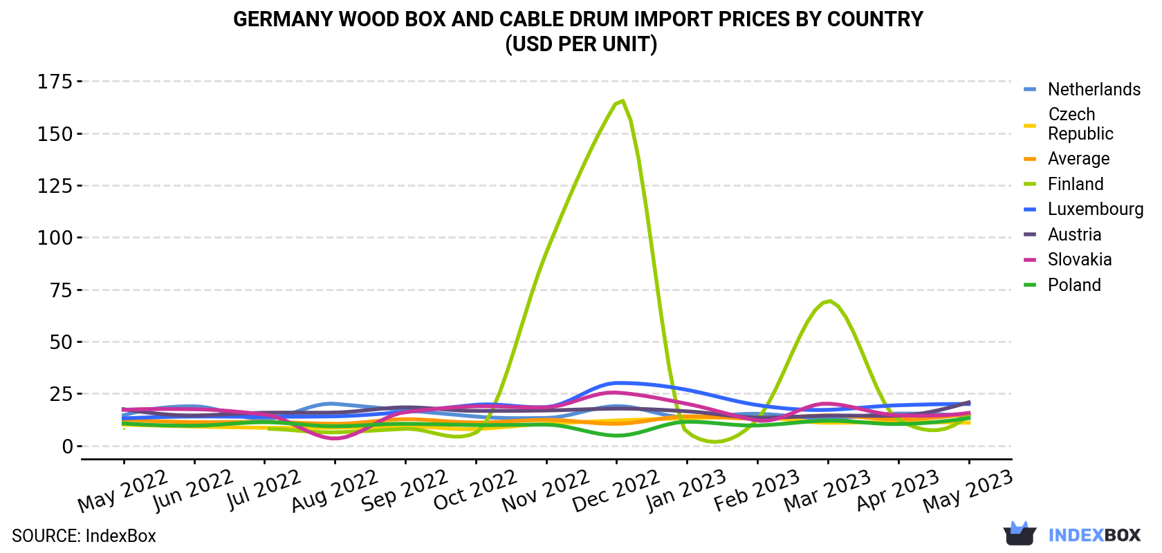 Germany Wood Box and Cable Drum Import Prices By Country (USD Per Unit)