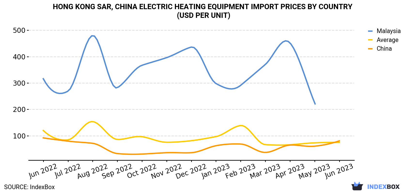 Hong Kong Electric Heating Equipment Import Prices By Country (USD Per Unit)
