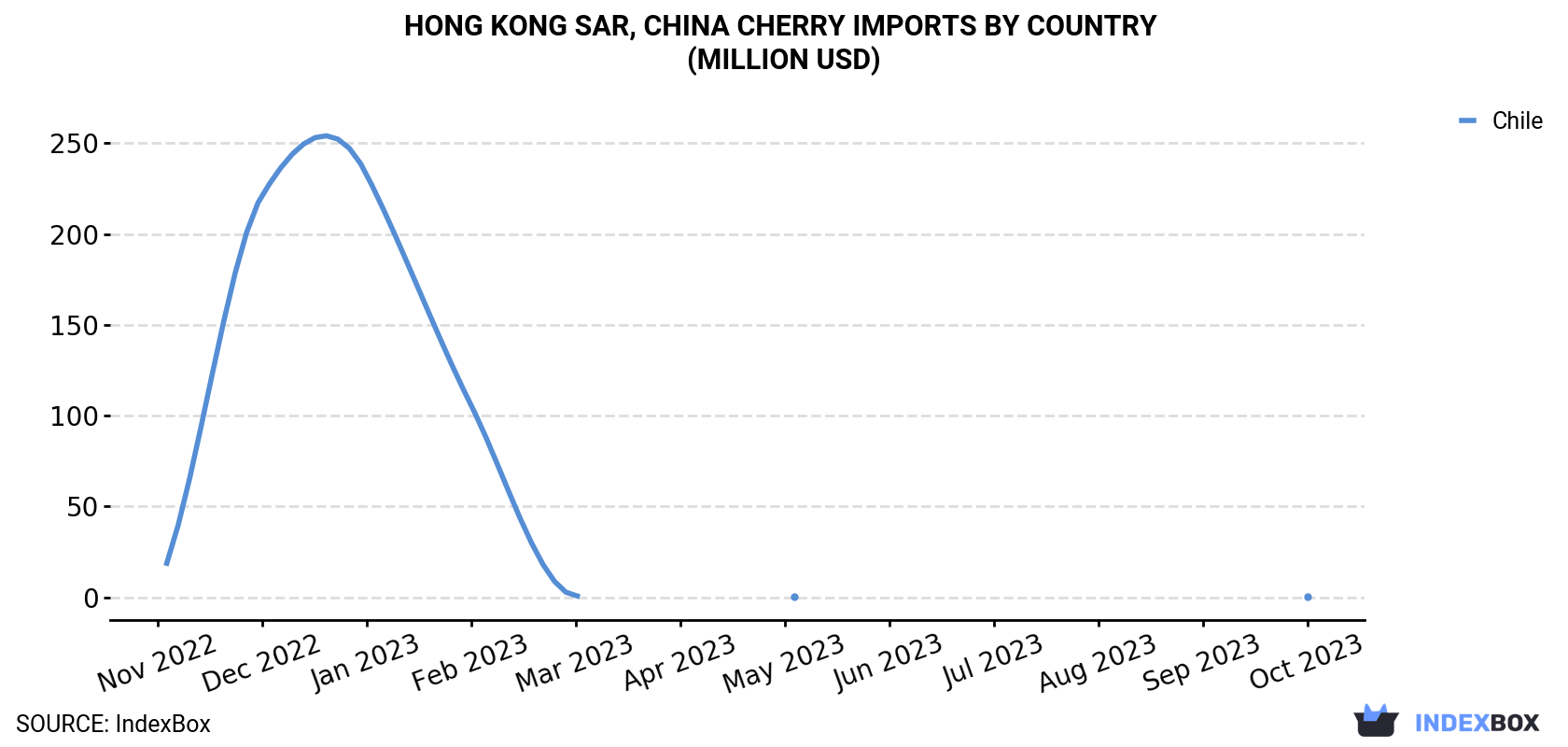 Hong Kong Cherry Imports By Country (Million USD)