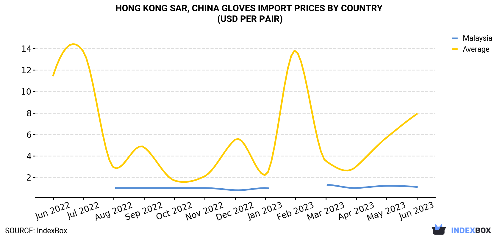 Hong Kong Gloves Import Prices By Country (USD Per Pair)