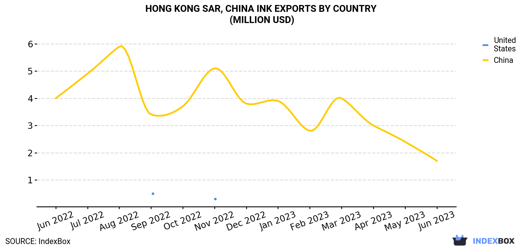 Hong Kong Ink Exports By Country (Million USD)