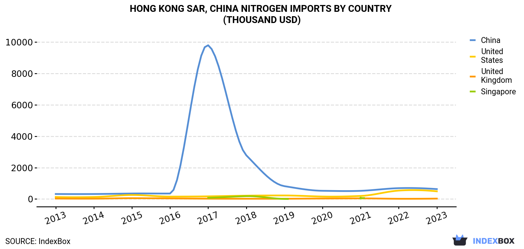Hong Kong Nitrogen Imports By Country (Thousand USD)