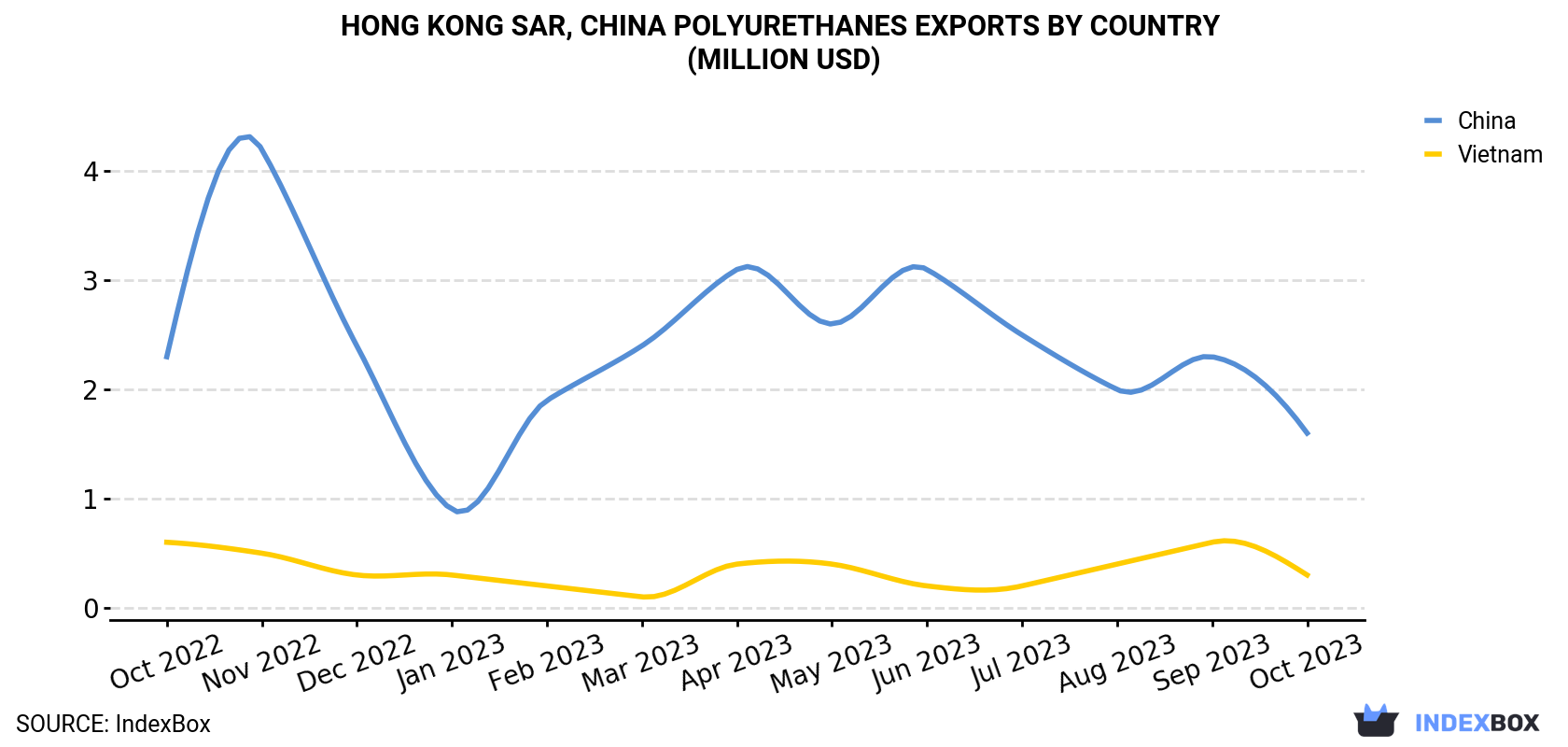 Hong Kong Polyurethanes Exports By Country (Million USD)