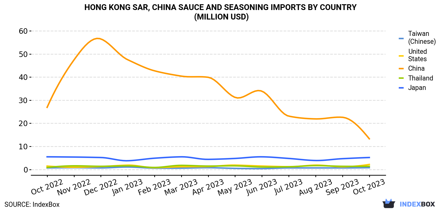 Hong Kong Sauce and Seasoning Imports By Country (Million USD)