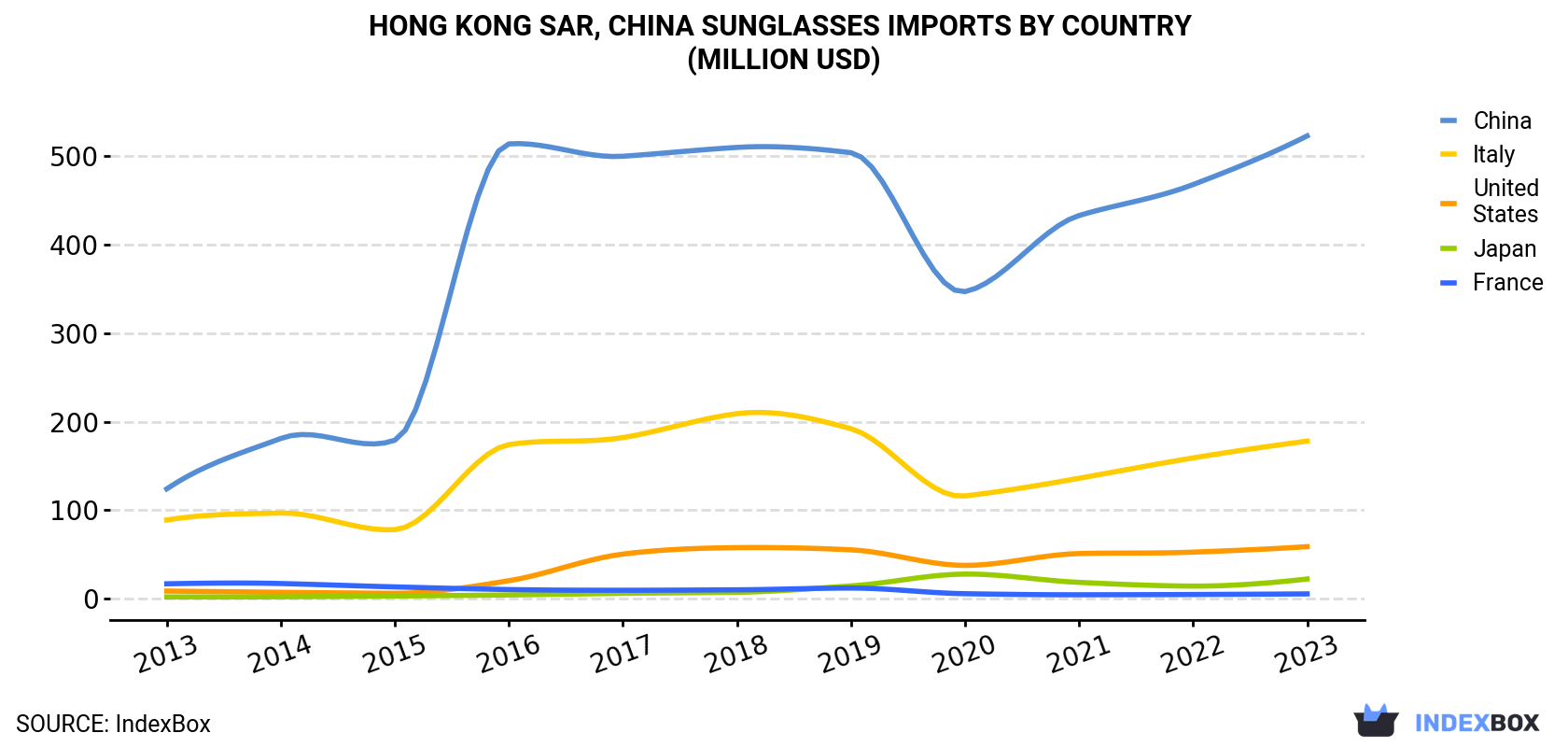 Hong Kong Sunglasses Imports By Country (Million USD)