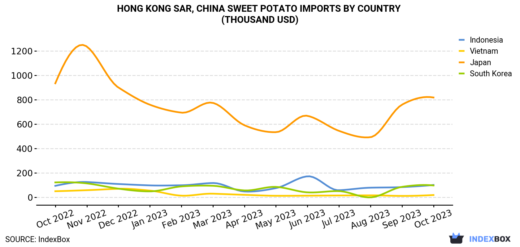 Hong Kong Sweet Potato Imports By Country (Thousand USD)