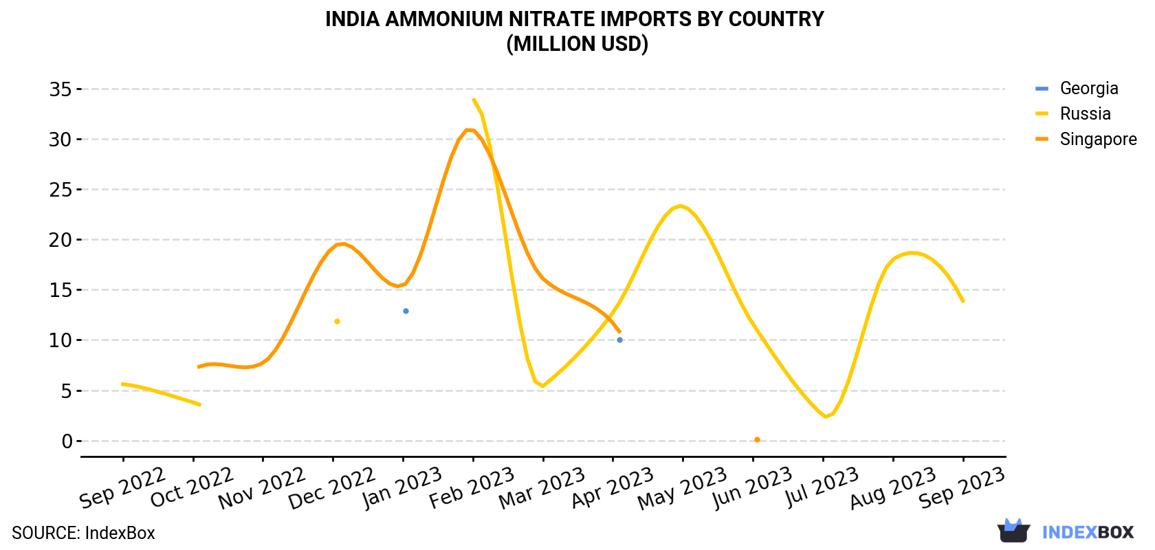 India Ammonium Nitrate Imports By Country (Million USD)