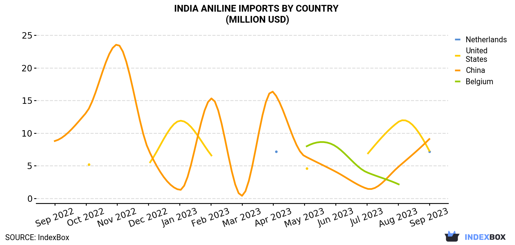 India Aniline Imports By Country (Million USD)