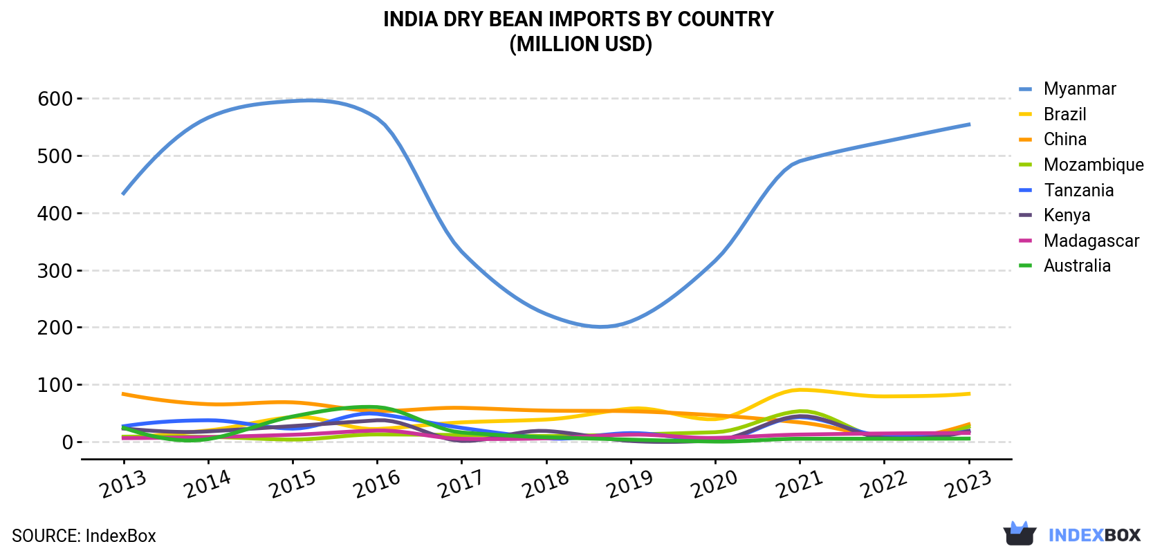 India Dry Bean Imports By Country (Million USD)
