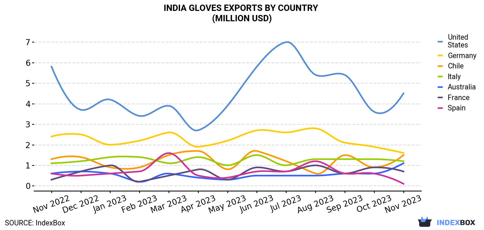 India Gloves Exports By Country (Million USD)