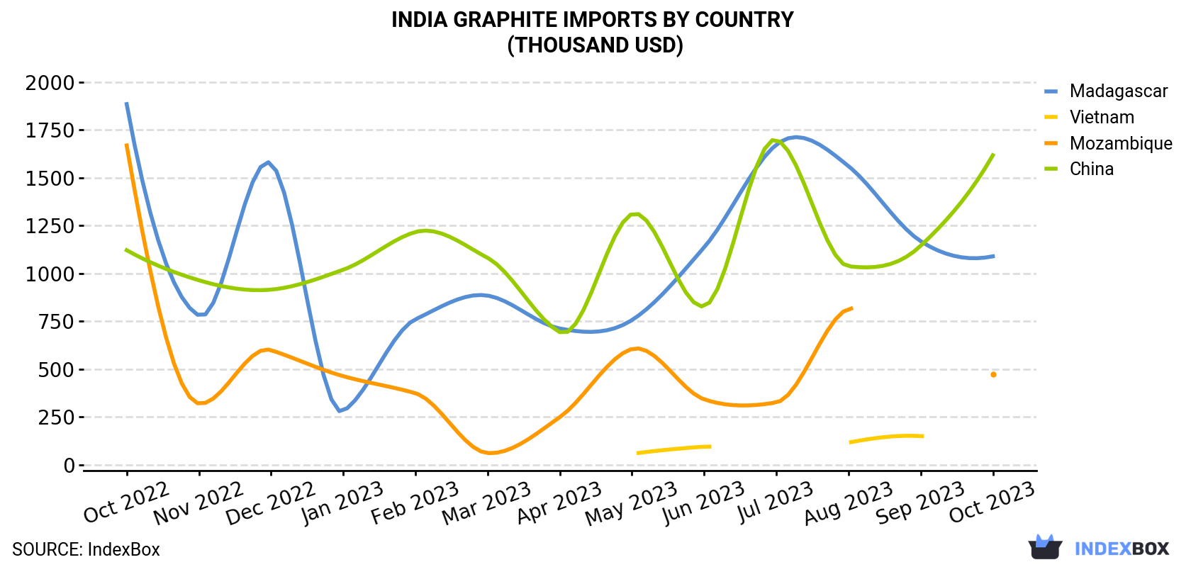 India Graphite Imports By Country (Thousand USD)