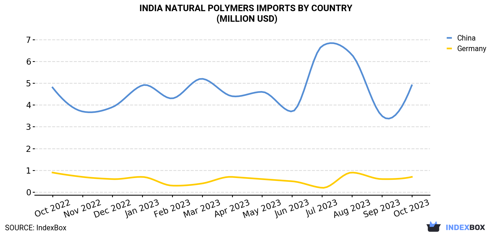 India Natural Polymers Imports By Country (Million USD)