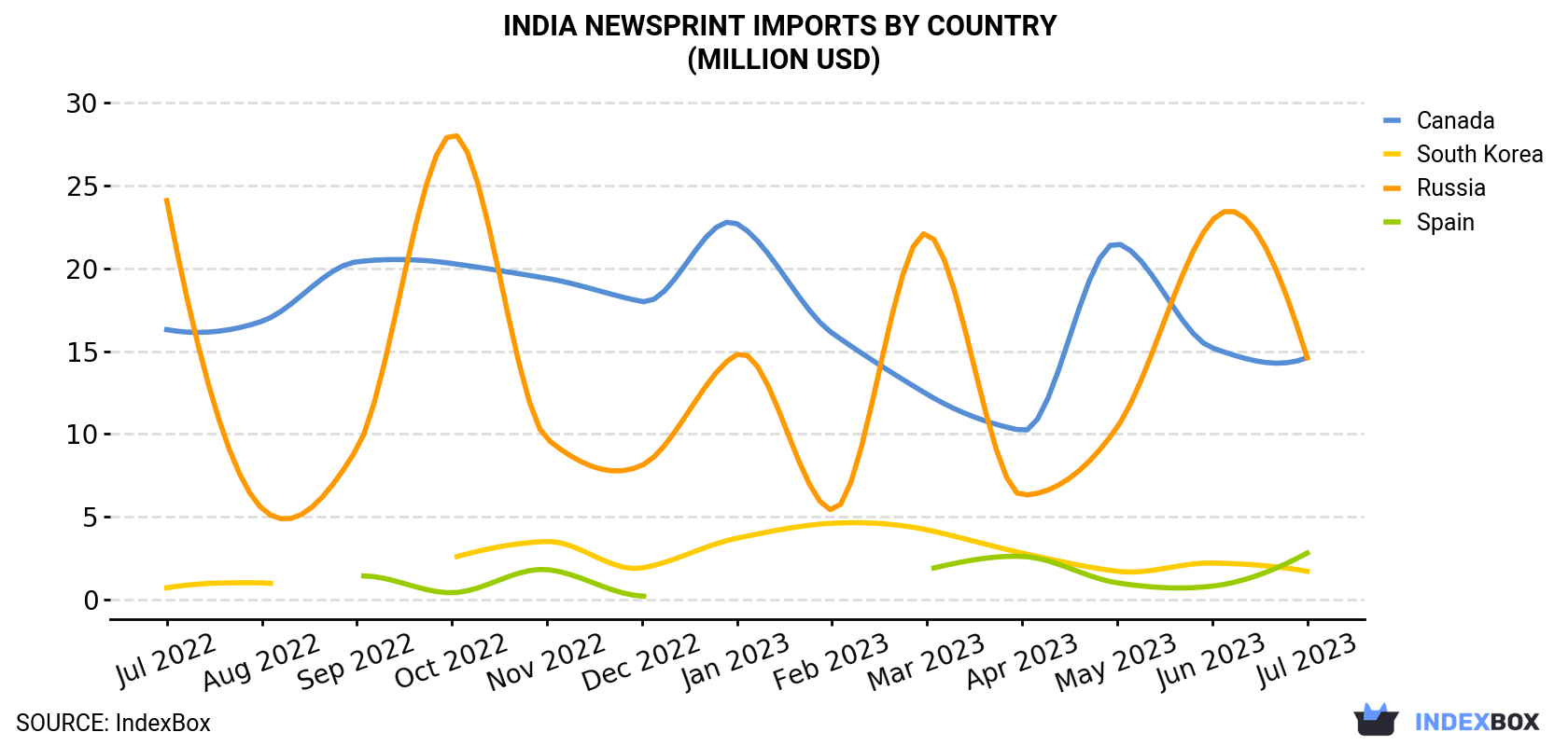 India Newsprint Imports By Country (Million USD)