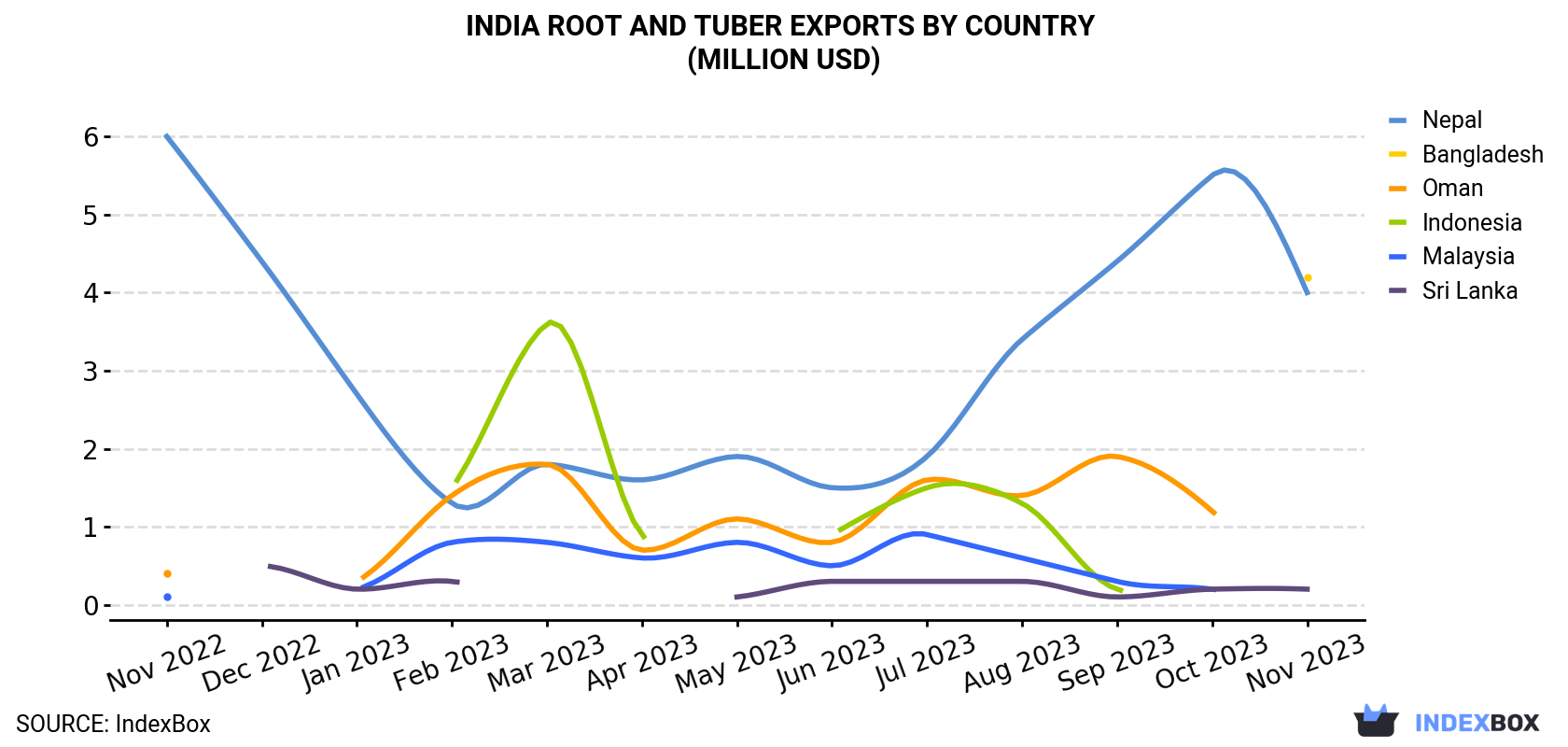 India Root and Tuber Exports By Country (Million USD)