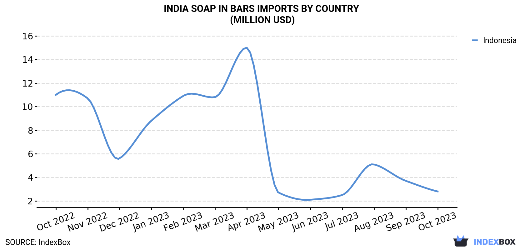 India Soap In Bars Imports By Country (Million USD)