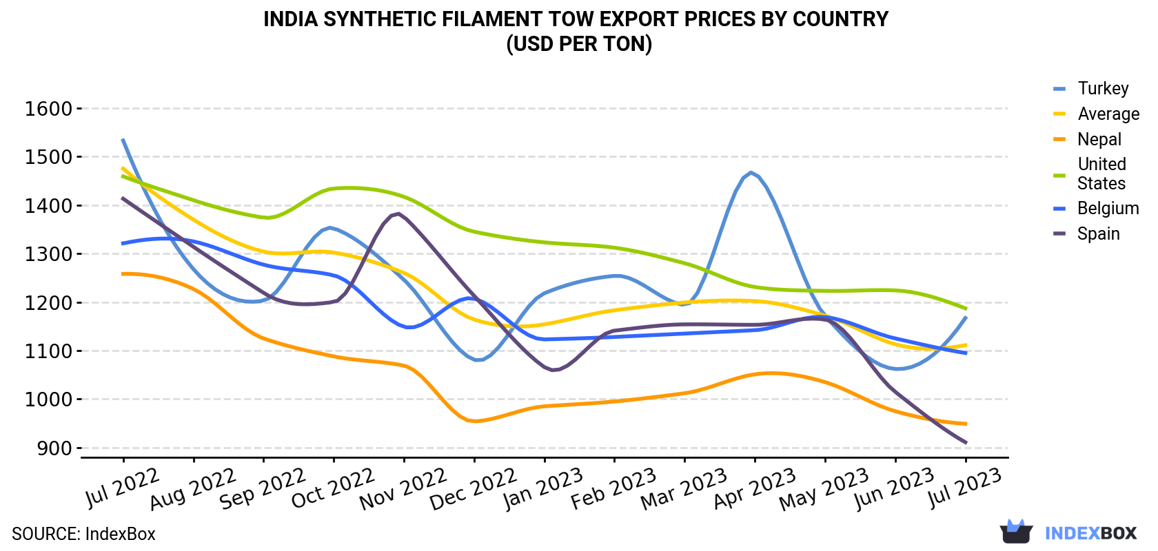 India Synthetic Filament Tow Export Prices By Country (USD Per Ton)