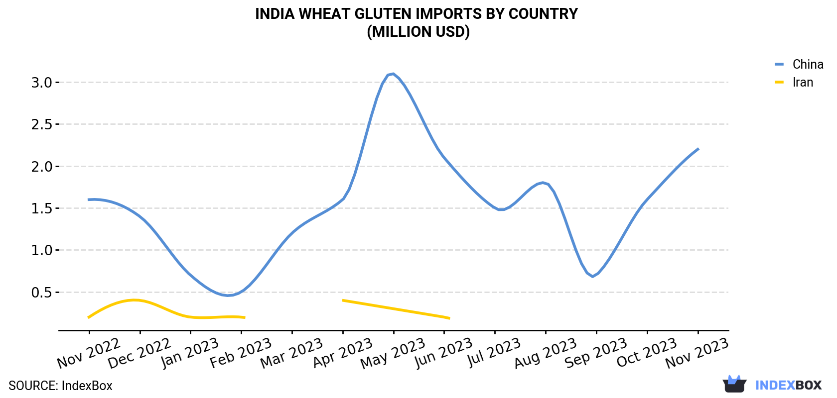 India Wheat Gluten Imports By Country (Million USD)