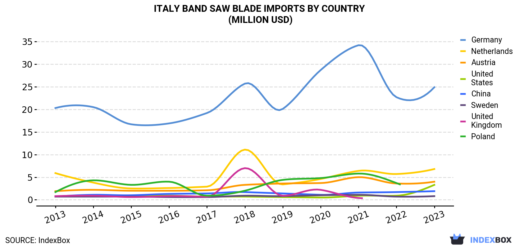 Italy Band Saw Blade Imports By Country (Million USD)
