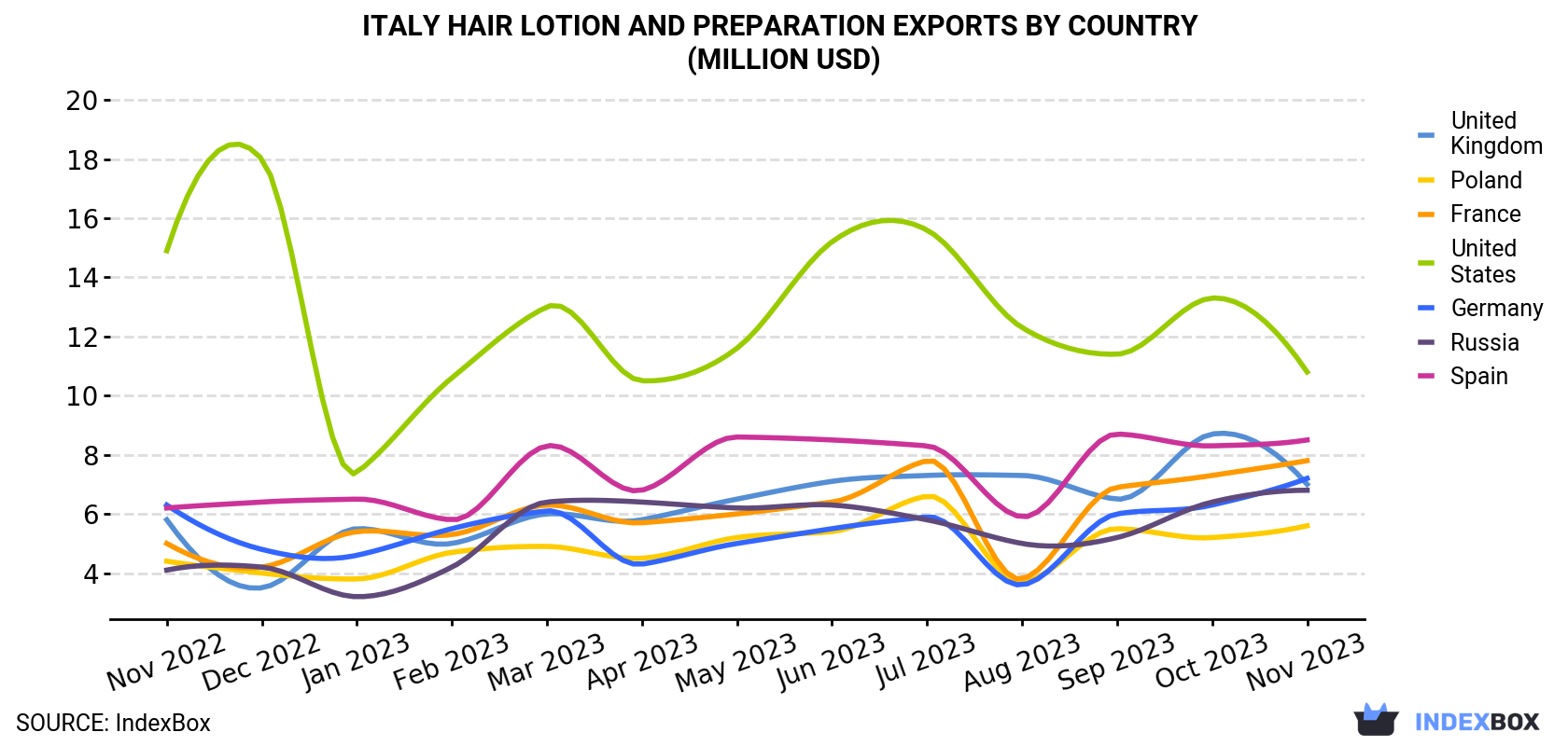 Italy Hair Lotion and Preparation Exports By Country (Million USD)