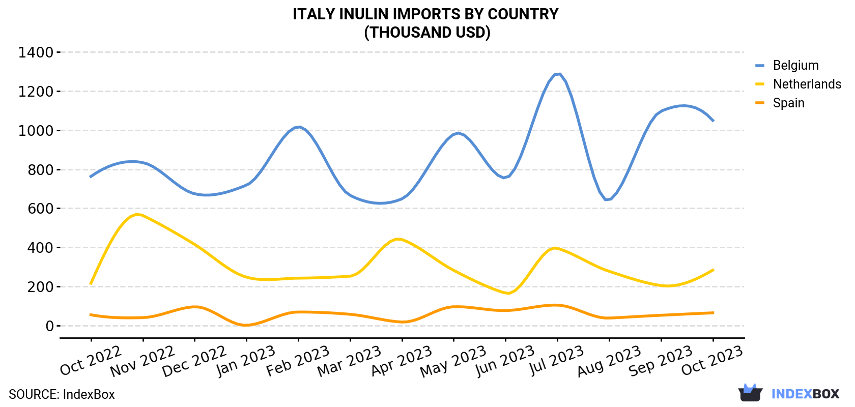 Italy Inulin Imports By Country (Thousand USD)