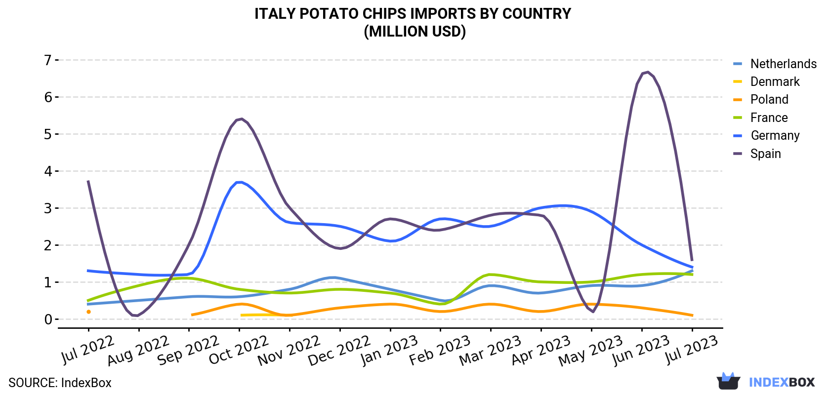 Italy Potato Chips Imports By Country (Million USD)