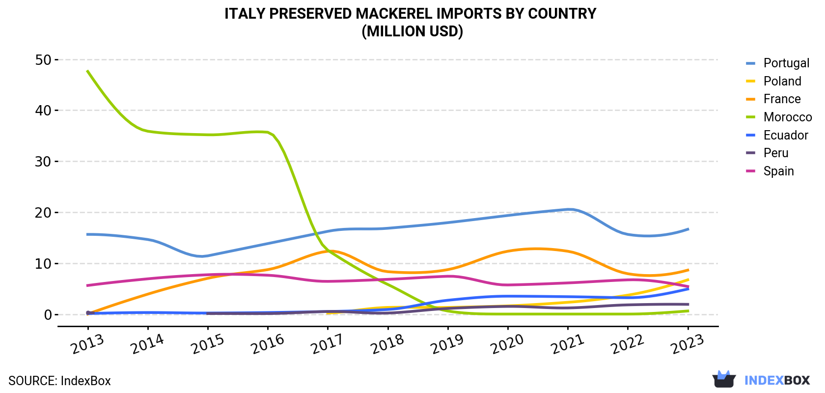 Italy Preserved Mackerel Imports By Country (Million USD)