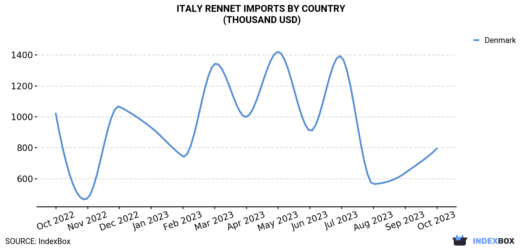 Italy Rennet Imports By Country (Thousand USD)