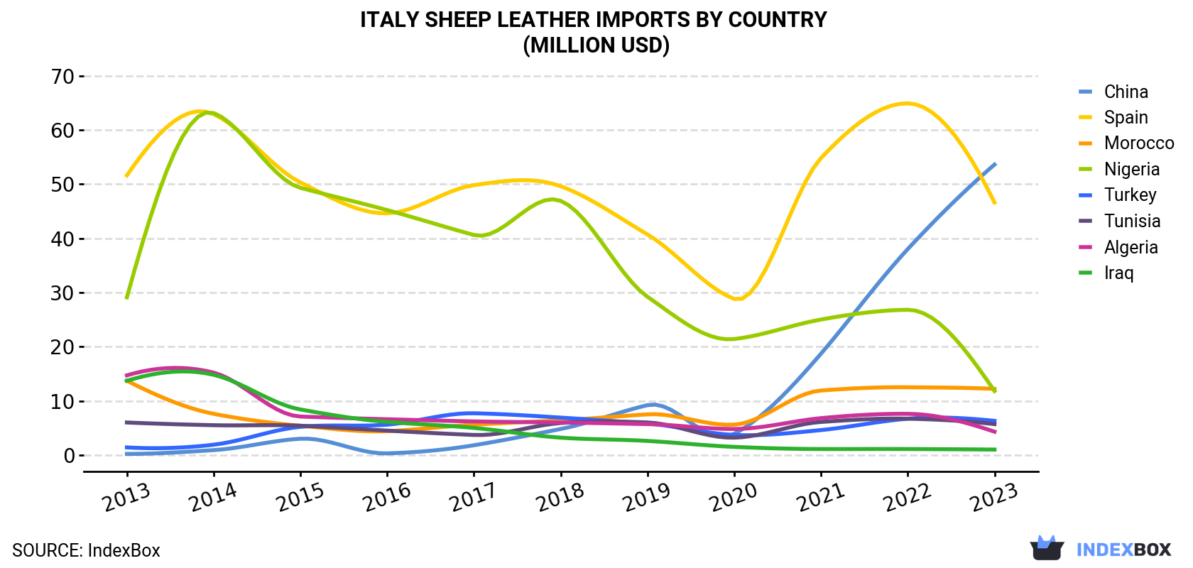 Italy Sheep Leather Imports By Country (Million USD)