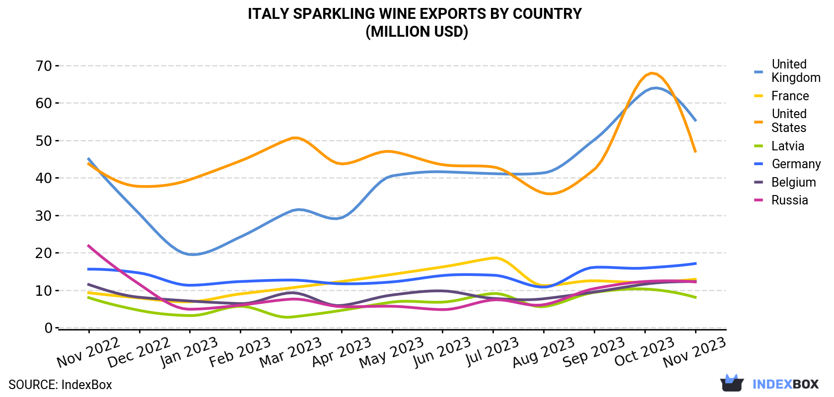Italy Sparkling Wine Exports By Country (Million USD)
