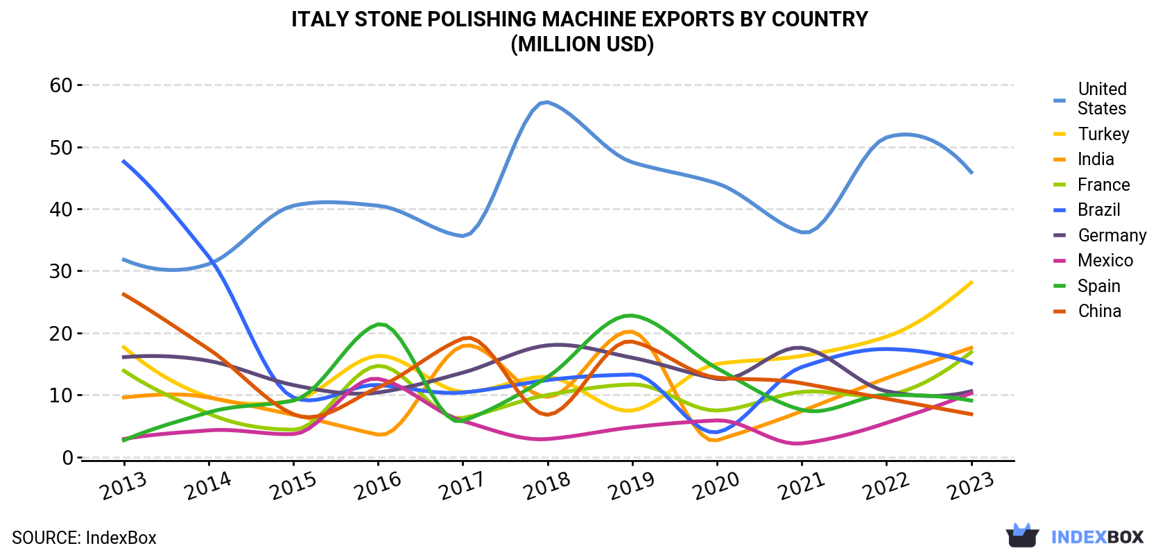 Italy Stone Polishing Machine Exports By Country (Million USD)
