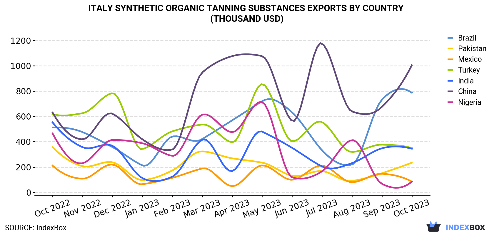 Italy Synthetic Organic Tanning Substances Exports By Country (Thousand USD)