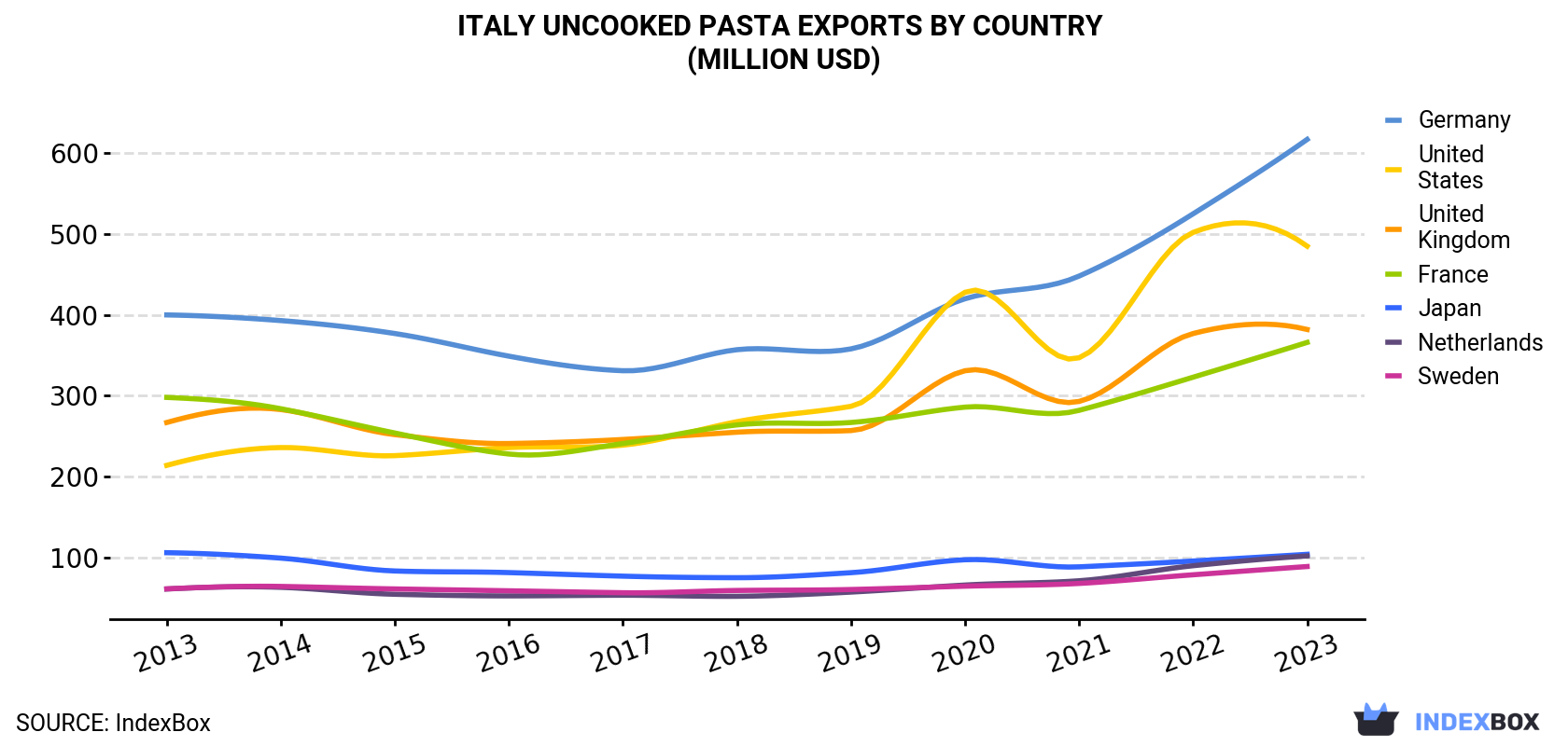 Italy Uncooked Pasta Exports By Country (Million USD)