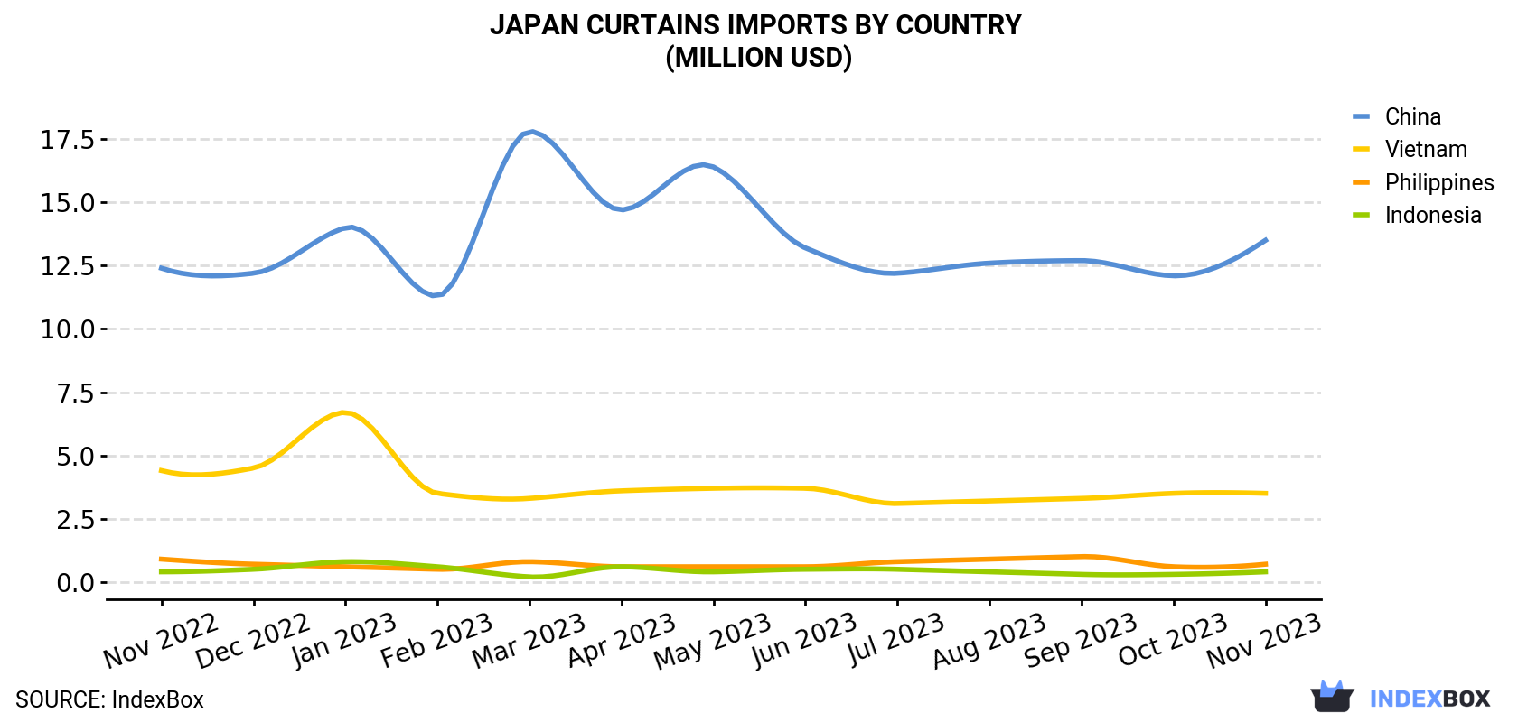 Japan Curtains Imports By Country (Million USD)