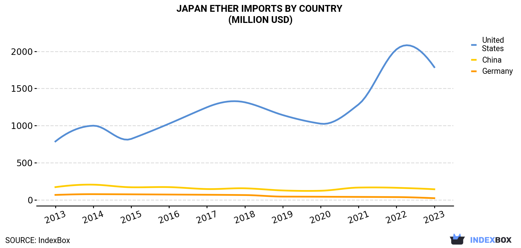 Japan Ether Imports By Country (Million USD)