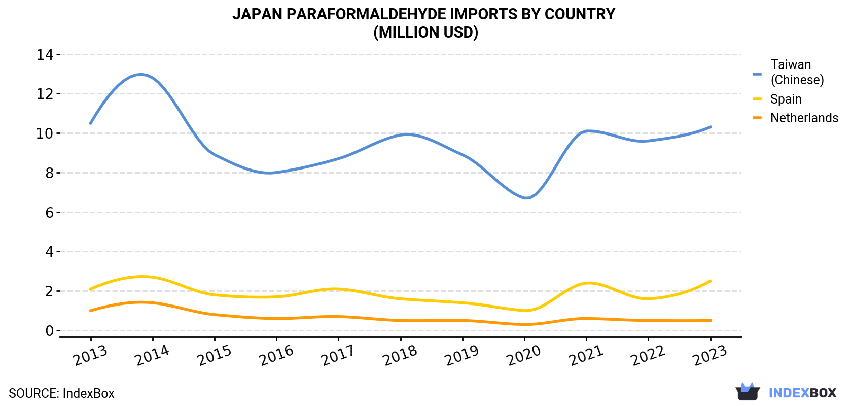 Japan Paraformaldehyde Imports By Country (Million USD)