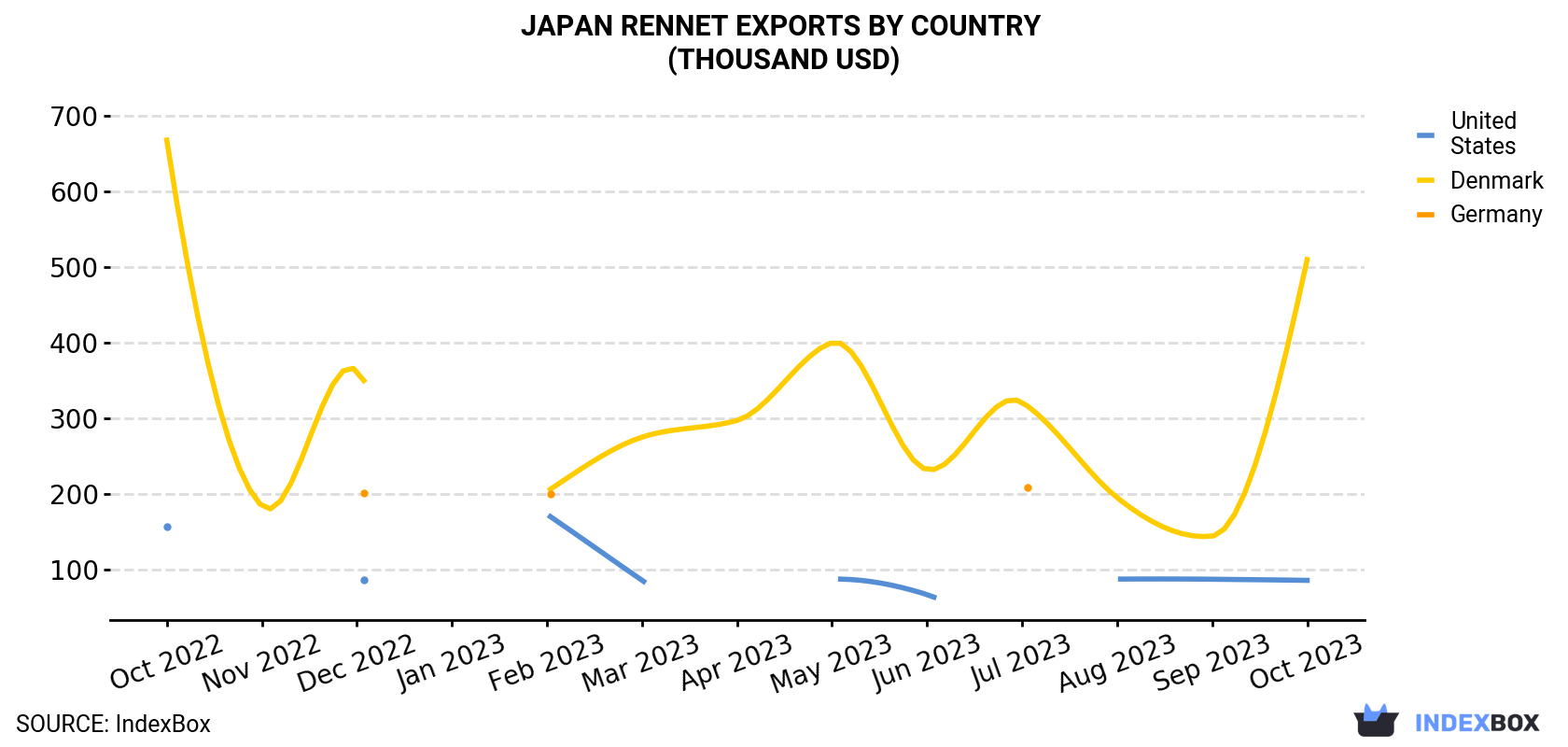 Japan Rennet Exports By Country (Thousand USD)