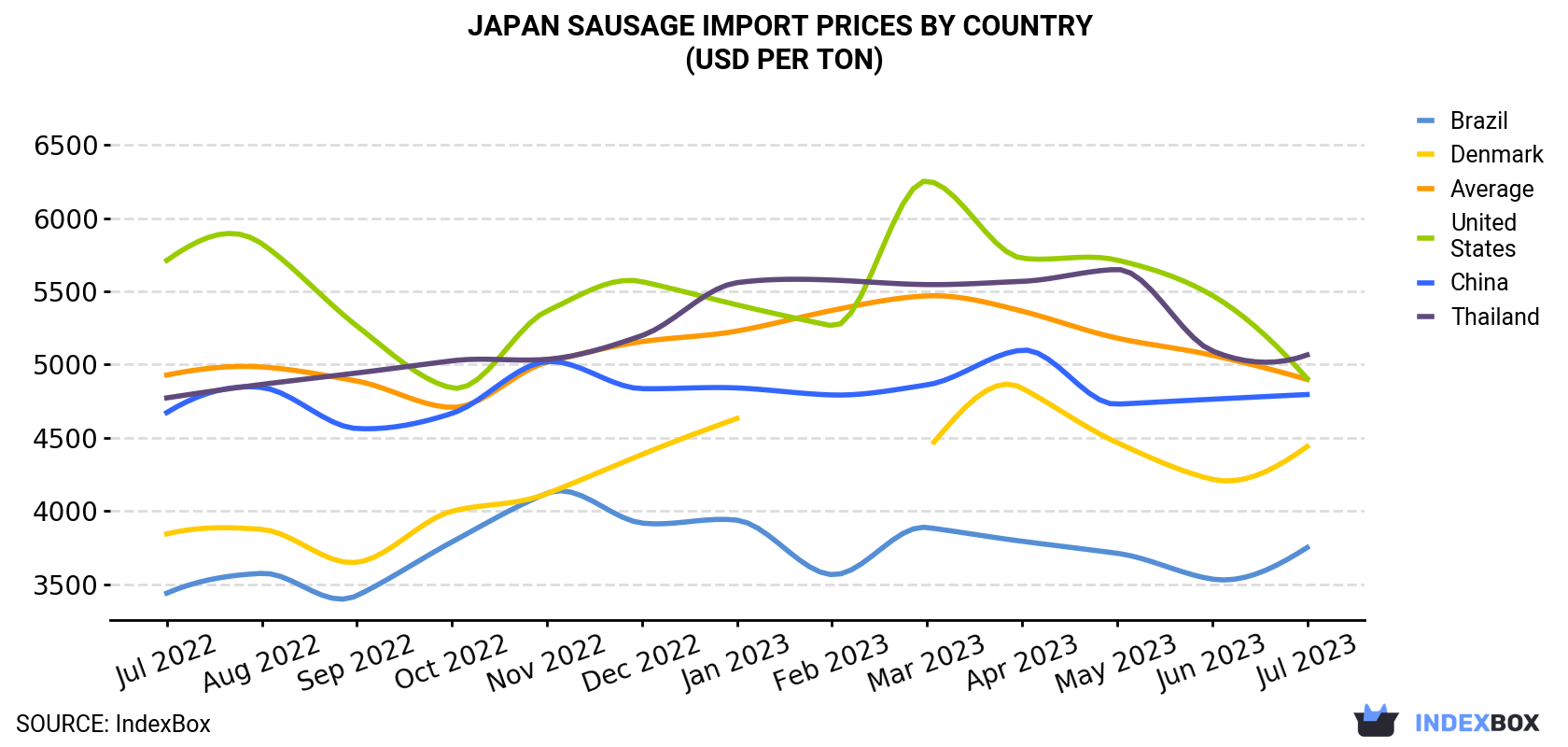 Japan Sausage Import Prices By Country (USD Per Ton)