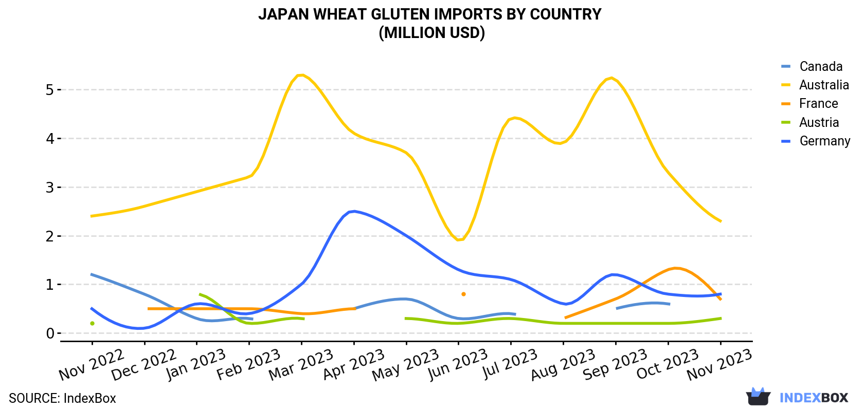 Japan Wheat Gluten Imports By Country (Million USD)