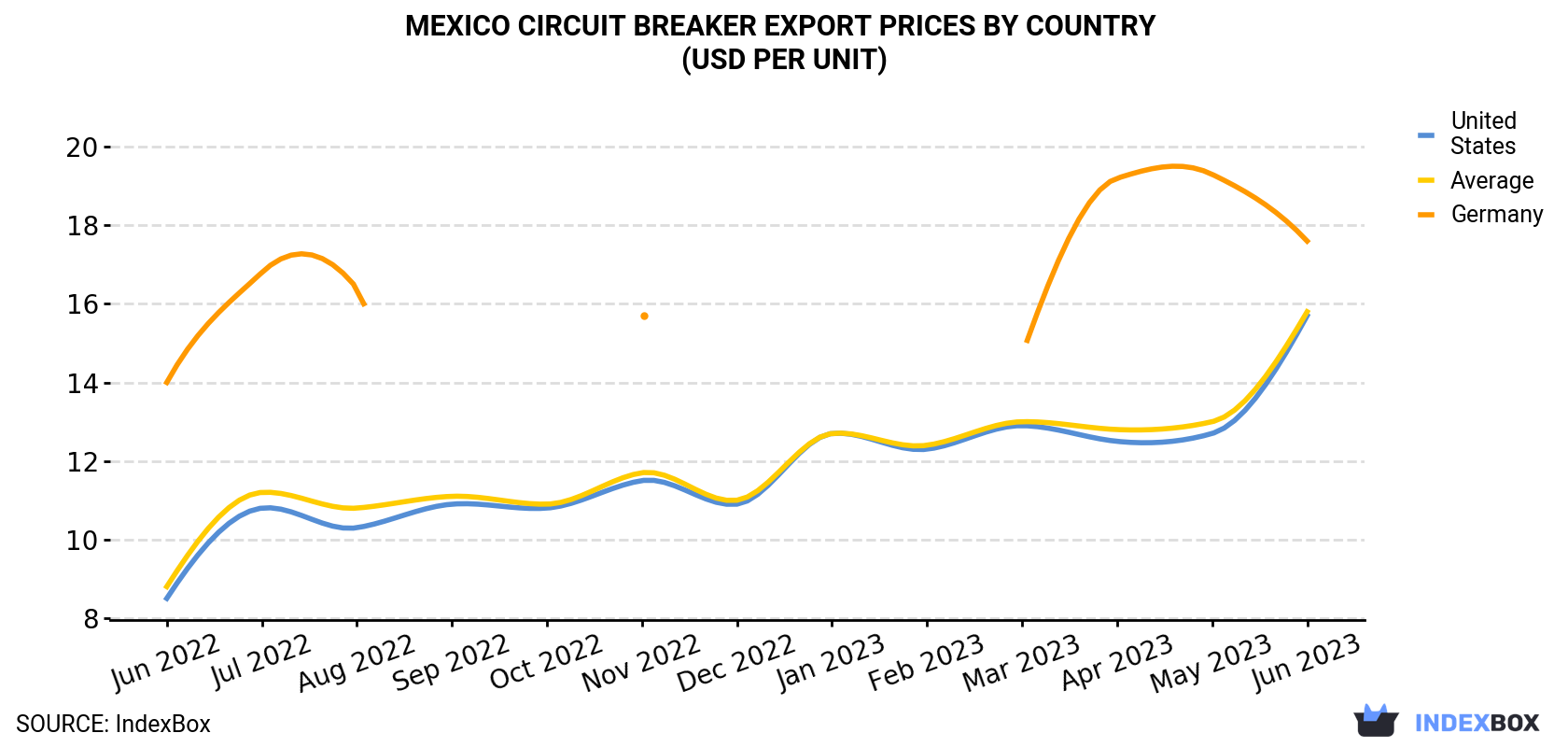 Mexico Circuit Breaker Export Prices By Country (USD Per Unit)