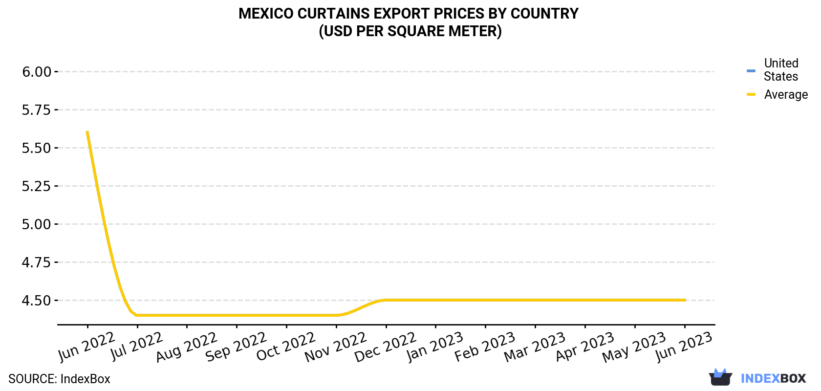 Mexico Curtains Export Prices By Country (USD Per Square Meter)