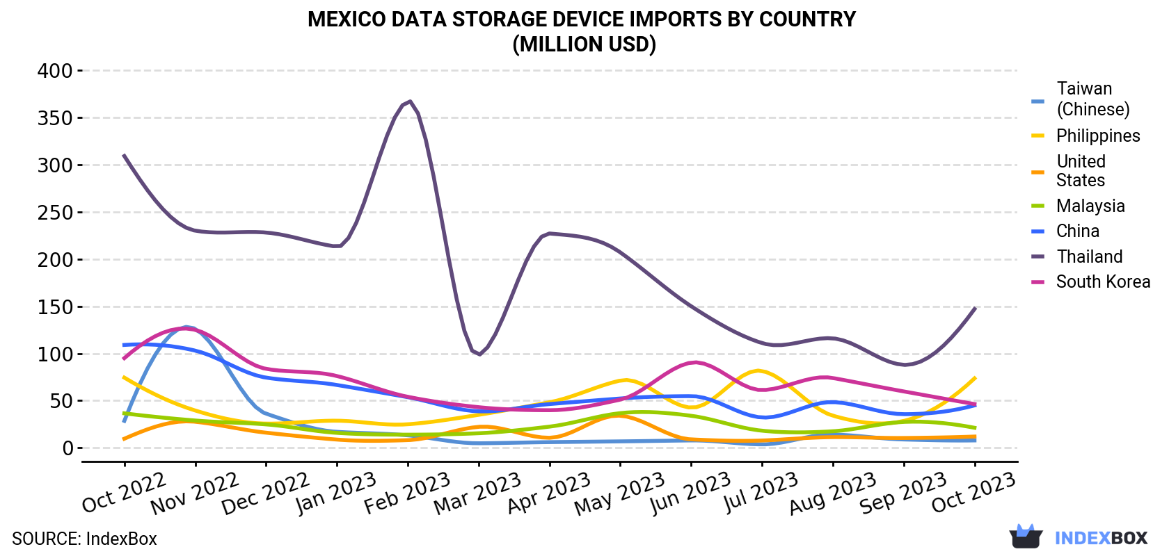 Mexico Data Storage Device Imports By Country (Million USD)