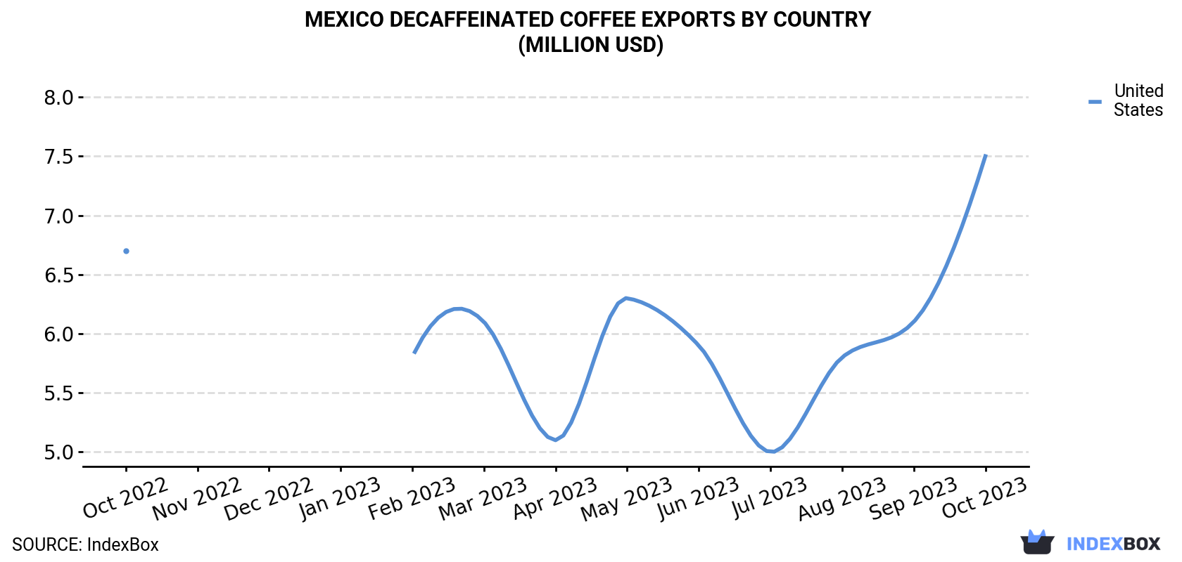 Mexico Decaffeinated Coffee Exports By Country (Million USD)
