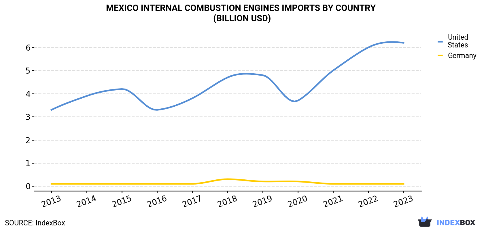 Mexico Internal Combustion Engines Imports By Country (Billion USD)