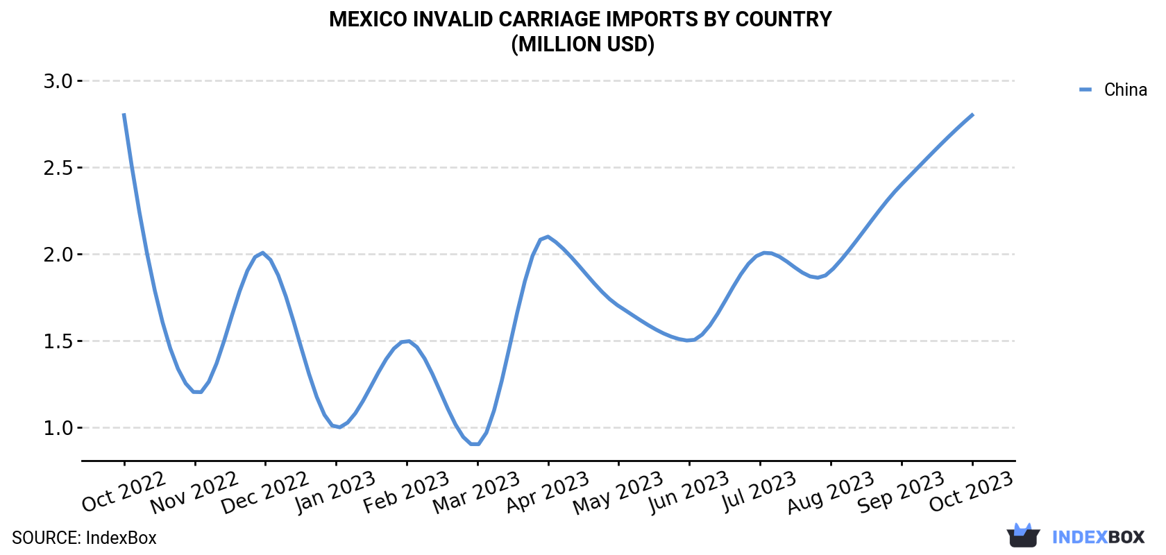 Mexico Invalid Carriage Imports By Country (Million USD)