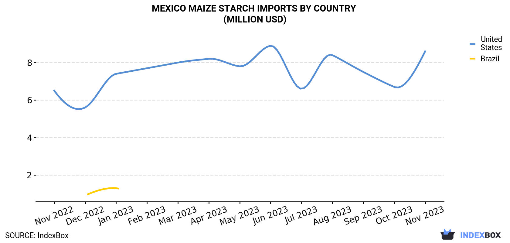 Mexico Maize Starch Imports By Country (Million USD)