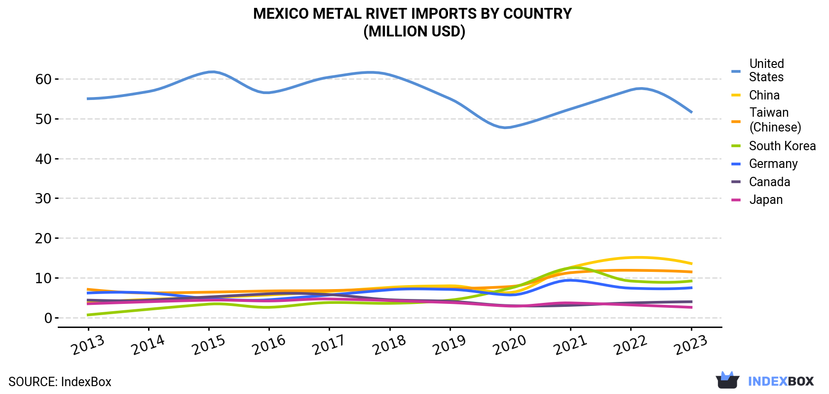 Mexico Metal Rivet Imports By Country (Million USD)