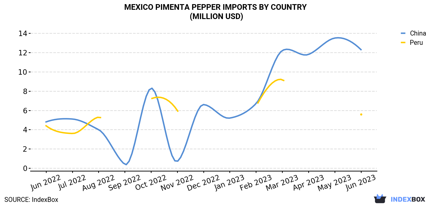 Mexico Pimenta Pepper Imports By Country (Million USD)